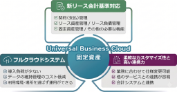 株式会社サムライズ、合同会社デロイト トーマツ提供の新リース会計基準対応、リース固定資産管理クラウドシステム「Universal Business Cloud 固定資産」を販売開始