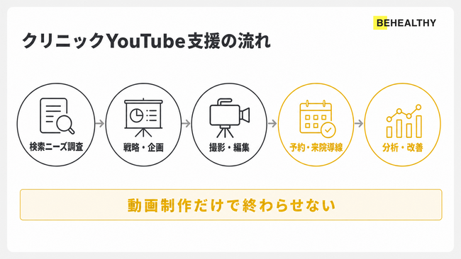 ビーヘルシー、クリニック向けYouTube運用代行支援を強化