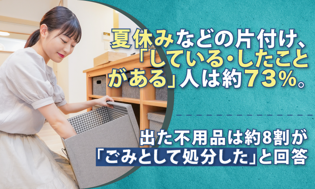 夏休みなどの片付け、「している・したことがある」人は約73%。出た不用品は約8割が「ごみとして処分した」と回答