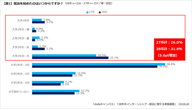 【28卒学生のインターンシップ・就活に関する実態調査】就活開始の前倒しは進む一方、内々定獲得・就活終了希望時期は後ろ倒しの傾向に