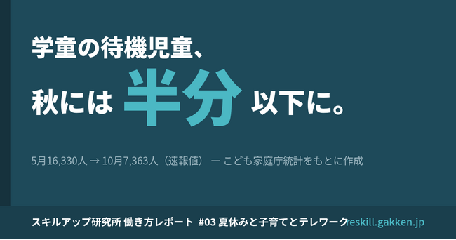 学童の待機児童16,330人、秋には7,363人と半分以下に─「学童保育の待機児童と夏休み」レポートを公開
