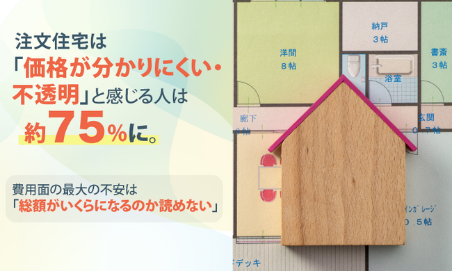 注文住宅は「価格が分かりにくい・不透明」と感じる人は約75%に。費用面の最大の不安は「総額がいくらになるのか読めない」
