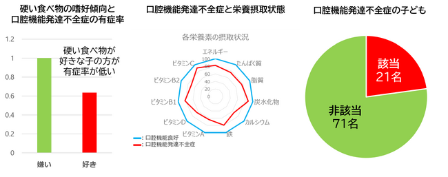 硬い食べ物が好きな子どもは口腔機能発達不全症の有症率が低いことが初めて明らかに！～子どもの約4人に1人がお口の発達不足を確認～