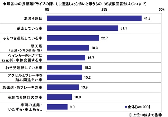 2026年　お盆の帰省に関する調査　～3人に1人以上があおり運転に遭遇。ドラレコ設置率は7割強に　ほか（第4弾）