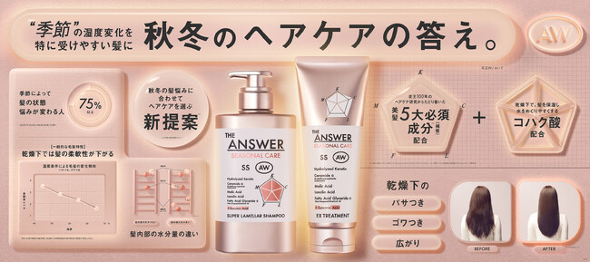 「THE ANSWER（ジアンサー）」の季節で異なる髪悩みに応えるラインから　待望の第二弾「THE ANSWER SEASONAL CARE AW」新発売