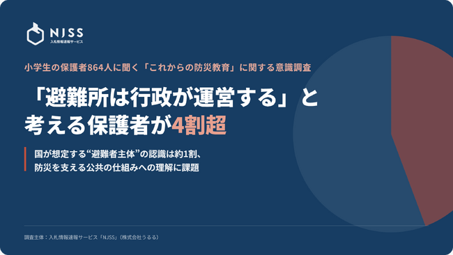 「避難所は行政が運営する」と考える保護者が4割超　国が想定する