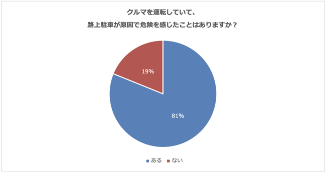 「路上駐車」に関する意識調査