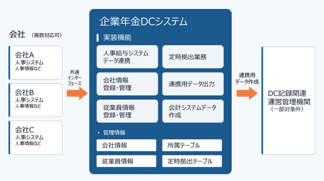 企業型確定拠出年金(DC)の運用業務を支援する「企業年金DCシステム」を提供開始