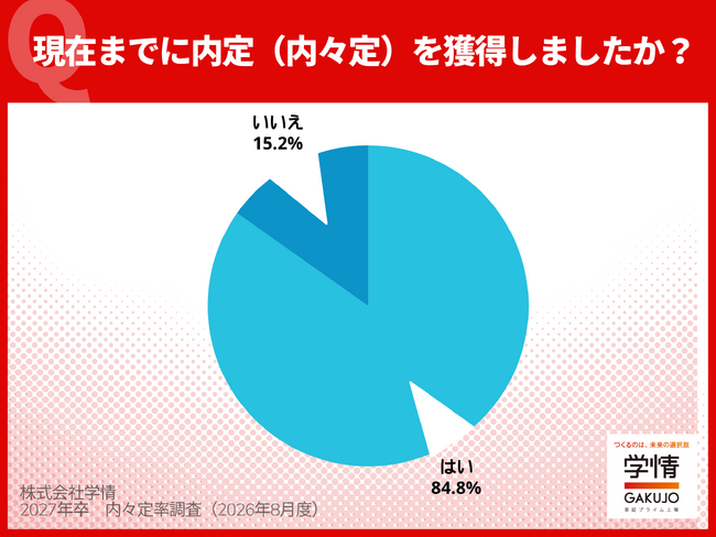 7月末の内々定率84.8％、5カ月連続前年割れ。文系80.9％、理系92.7％。就活終了は7割、文系はなお3人に1人が活動中【27年卒調査】
