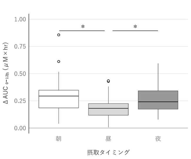 β-カロテンは昼より朝・夜の摂取で吸収量が多いことを確認　摂取タイミングがβ-カロテンの吸収量に影響することを明らかに