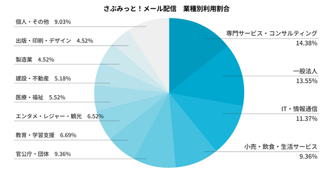 20年以上の実績を持つ『さぶみっと！メール配信』、業種別利用割合を公開！専門サービス・一般法人・ITから官公庁まで幅広く活用される「シンプルで確実な情報伝達」のニーズ