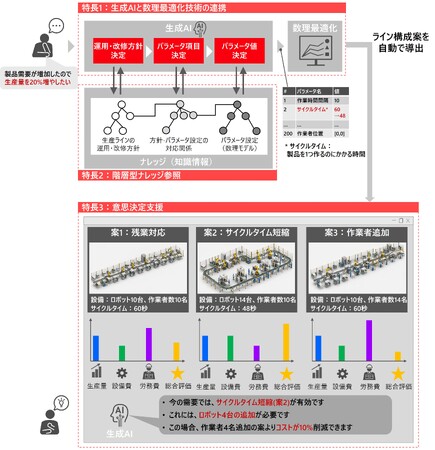 生成AIと数理最適化技術で、生産ラインの構成を自動立案する技術を開発