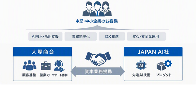 JAPAN AI、大塚商会と資本業務提携 ~全国の中堅・中小企業へAI導入を加速~