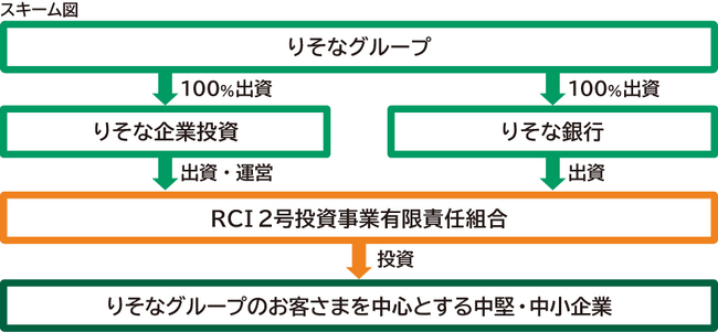 「RCI2号投資事業有限責任組合」の設立について