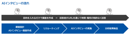 マクロミル、AIインタビューサービスを提供開始　～Listen Labsの先端AI×マクロミルの国内最大規模・高品質パネルで、インタビューから分析までを最短即日で完了～