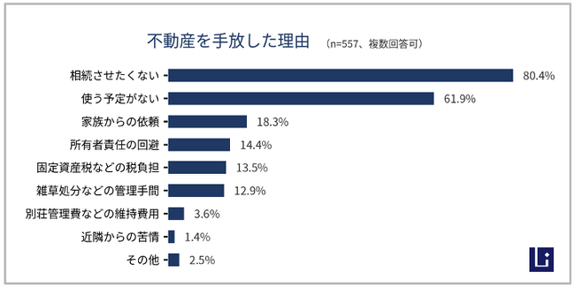 ＜8月11日は「山の日」＞ 引き取り不動産の6割超が「山林」、前年比20%増 相続土地の「持て余し」実態を公表
