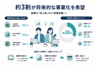 【株式会社トップ・マネジメント】副業経験者300名を調査、約3割が事業化を希望　資金不足・資金調達への不安が障壁と判明