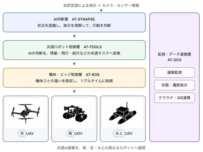 アトラックラボ、行動前に複数の未来を予測するロボットAIプラットフォームを開発