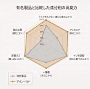 第三者機構の試験による他社製品との消臭力比較