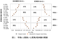 20代で早食いの人はその後の肥満、20代で遅食いの人はその後の低体重と関係