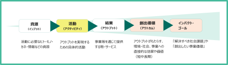 サステナビリティ推進の価値創出プロセスを可視化する新サービスを開始