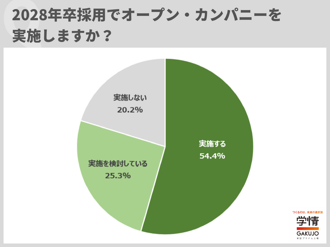 28卒採用でオープン・カンパニー実施企業が半数超、参加しやすさ重視。採用連携可能なインターンに前向きな企業、4割超。早期選考実施も広がる【企業調査】