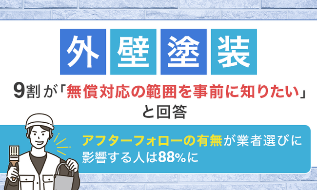 外壁塗装、9割が「無償対応の範囲を事前に知りたい」と回答、アフターフォローの有無が業者選びに影響する人は88%に