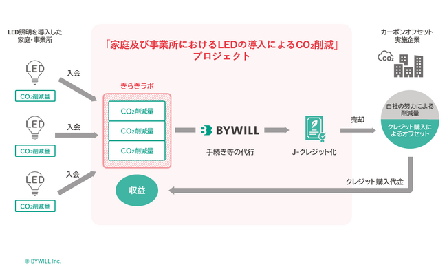 バイウィルが運営する、プログラム型J-クレジット創出プロジェクト「きらきラボ」に埼玉県入間市が参画
