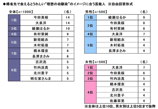2026年　お盆の帰省に関する調査　～帰省先で再開したい