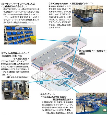 「DHC 川崎ロジスティクスセンター」の通販用出荷ラインへ　小型AGV270台を用いた「T-Carry system」や自動仕分けシステム「クイックソート」など複数の自動化システムを納入