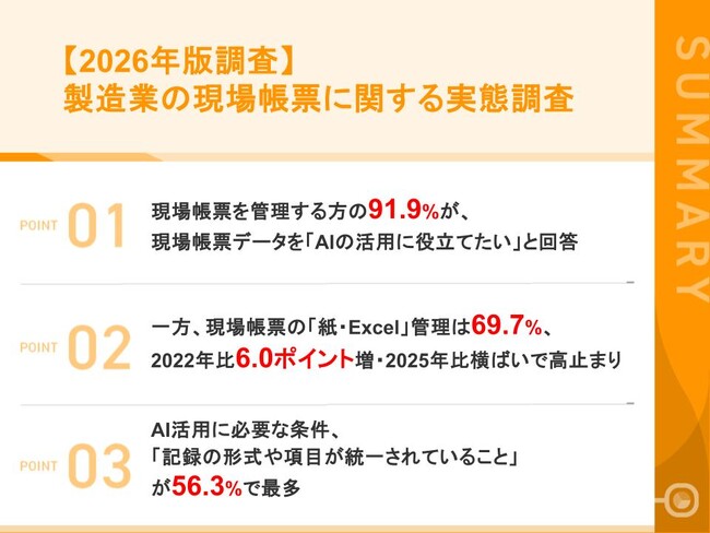 【2026年版｜製造業の現場帳票 実態調査】現場管理者の91.9%が現場帳票データを「AI活用に役立てたい」　一方「紙・Excel」管理は69.7%で高止まり