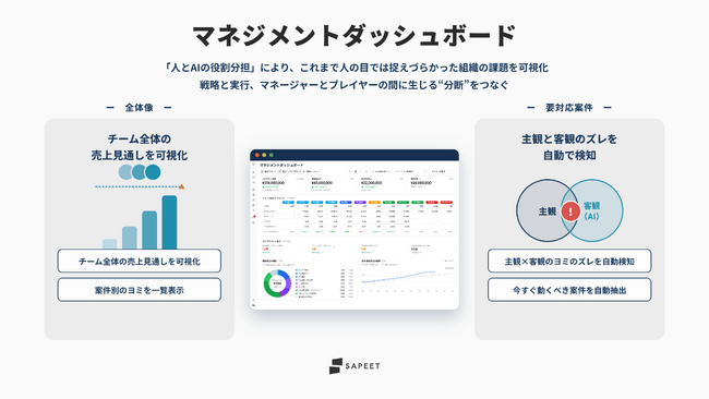 Sapeet、“ヨミ乖離”のある案件を自動検知する営業管理ダッシュボードを提供開始
