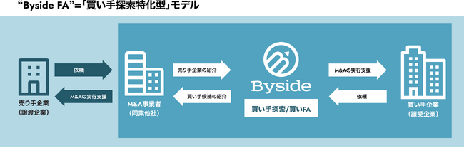 5期目を迎えたM&Aベンチャー・Byside 28卒対象「Byside Summer 2026」1Dayオープン・カンパニーの募集を開始