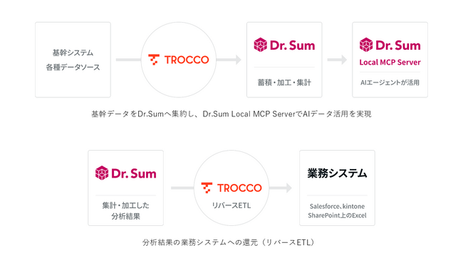 基幹データをAI活用基盤へ。primeNumber「TROCCO」とウイングアーク「Dr.Sum」が連携を開始