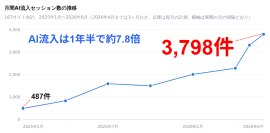 生成AI経由のWebサイト流入、1年半で約7.8倍に　ChatGPTなどの生成AIサービス経由のWebサイト流入の実態を調査