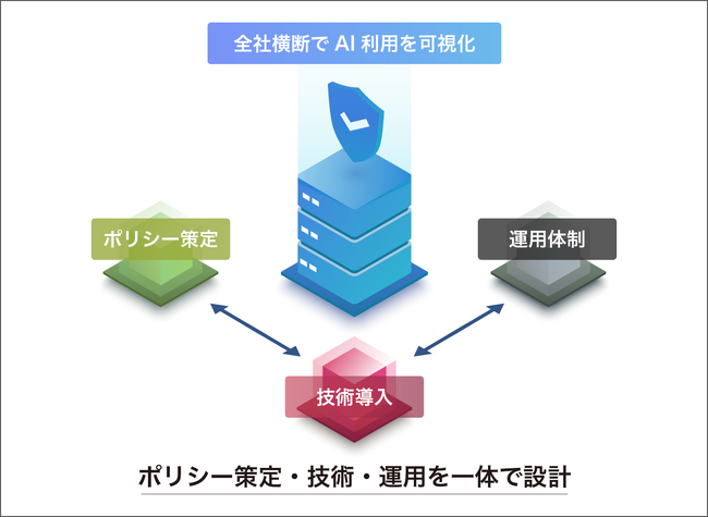 企業の安全なAI活用を包括的に支える「全社的AIセキュリティ/AIガバナンス体制構築支援サービス」を刷新