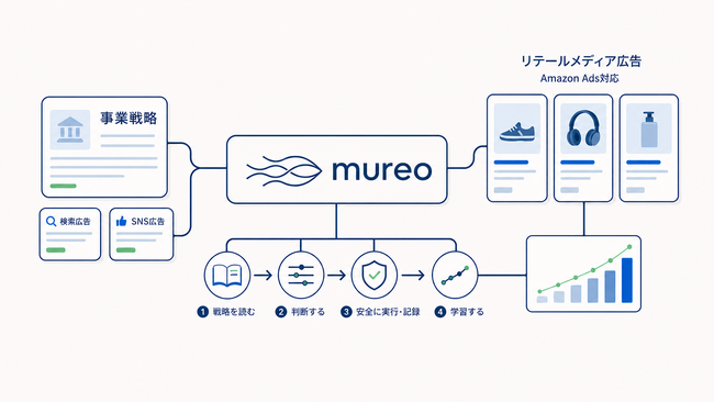 ログリー、OSSのAI広告運用エージェント「mureo」がAmazon Adsに対応