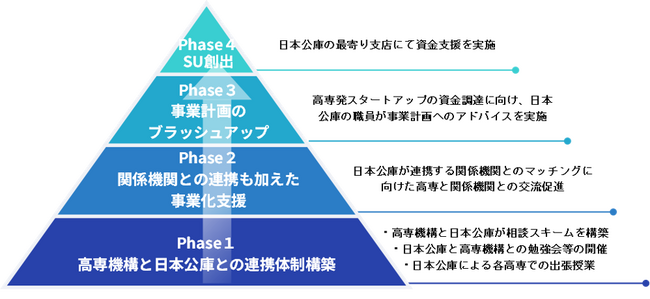 高専機構と日本公庫が連携し高専によるスタートアップ創出を加速