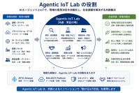 ZETAアライアンス、AIとIoTの共創を推進する「Agentic IoT Lab」を設立