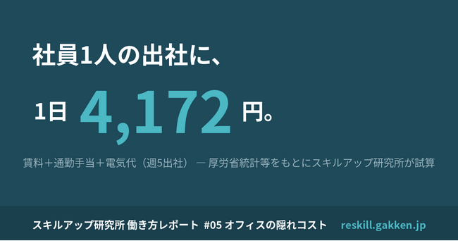 社員1人の出社コストは1日あたり約4,200円。週3出社では1日あたりの単価が1.67倍に