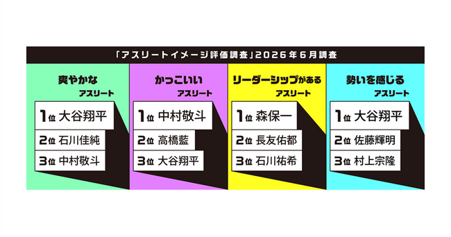 「爽やかな」「勢いを感じる」「夢や感動を与えている」アスリートで大谷翔平が1位に、「かっこいい」では中村敬斗、「リーダーシップがある」では森保一が1位