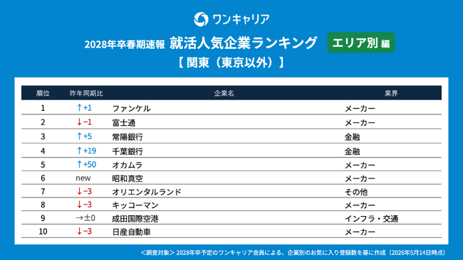 「ワンキャリア 2028年卒春期速報就活人気企業ランキング【エリア別編】関東（東京以外）1位」を獲得