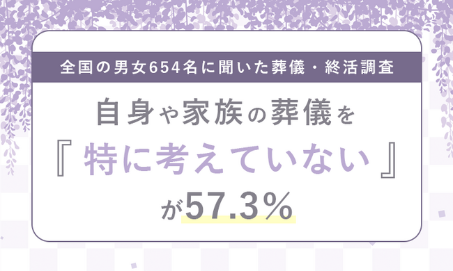 全国の男女654名に聞いた葬儀・終活調査　自身や家族の葬儀について「特に考えていない」が57.3％