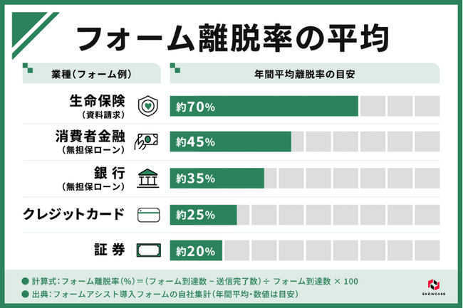 【入力フォームの離脱率は最大70％】 ショーケースが業種別の平均離脱率と改善のポイントを公開