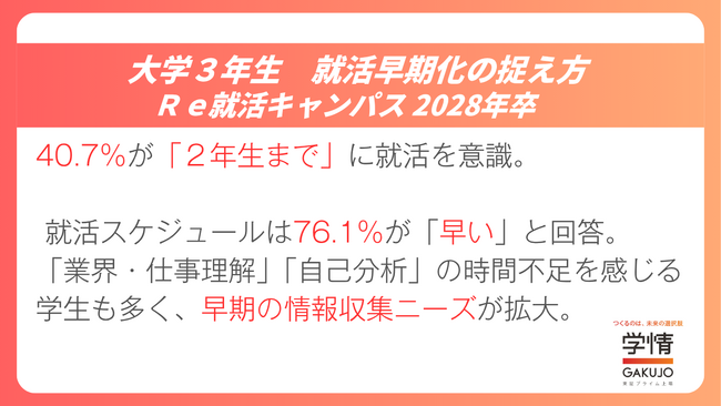就活スケジュール76.1％が「早い」。40.７％は「2年生まで」に就活を意識。早期の情報収集ニーズ拡大【2028年卒調査】