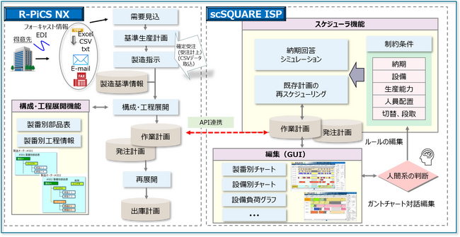 ＪＢＣＣと日立ソリューションズ東日本、生産管理システム「R-PiCS NX」と「scSQUARE ISP」の連携サービスを提供開始