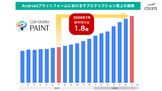 セルシスの「CLIP STUDIO PAINT」、Androidプラットフォームにおけるサブスクリプション売上が年間1.8倍成長
