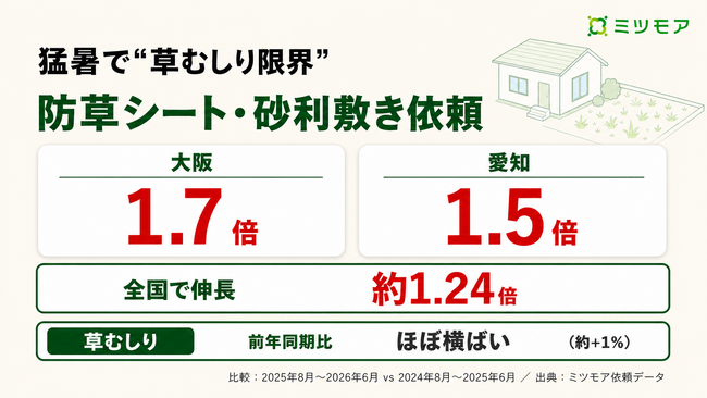 猛暑で“草むしり限界”　防草シート・砂利敷き依頼が全国で約1.24倍、大阪1.7倍・愛知1.5倍に