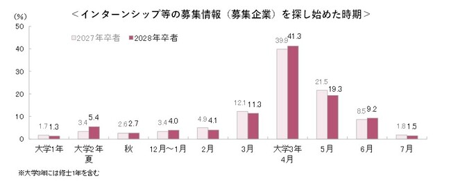 <2028卒>7月後半時点の就職意識調査