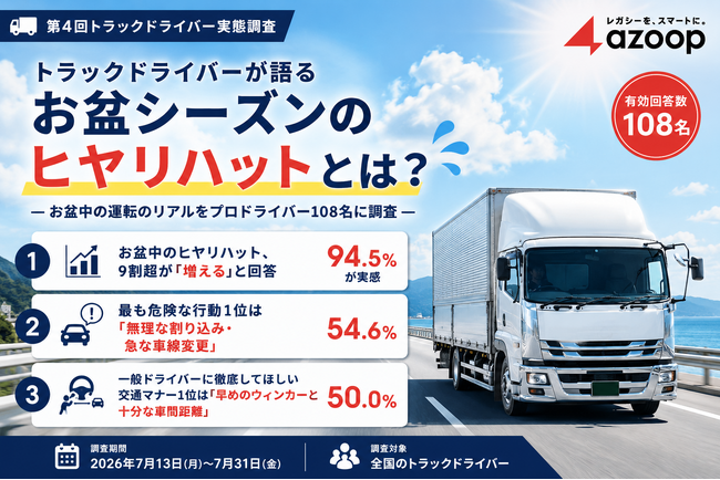 【第4回トラックドライバー実態調査】トラックドライバーが語る『お盆シーズンのヒヤリハット』とは？ートラックドライバーの9割超が「お盆中のヒヤリハットが増える」と回答ー